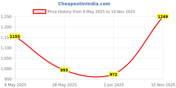 ajio.com studio shringaar Women Embroidery Front Open Blouse studio shringaar Price History Graph from 9 May 2025 to 10 Nov 2025