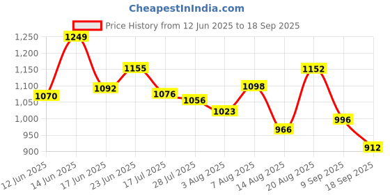 ajio.com studio shringaar Women Embroidery Front Open Blouse studio shringaar Price History Graph from 12 Jun 2025 to 18 Sep 2025