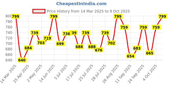 ajio.com studio shringaar Women Floral Front Open Blouse studio shringaar Price History Graph from 14 Mar 2025 to 9 Oct 2025