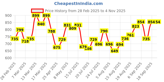ajio.com studio shringaar Women Floral Front Open Blouse studio shringaar Price History Graph from 28 Feb 2025 to 2 Nov 2025