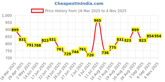 ajio.com studio shringaar Women Floral Pattern Back-Open Blouse studio shringaar Price History Graph from 18 Mar 2025 to 1 Nov 2025