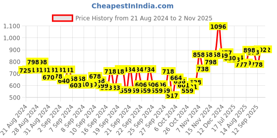 ajio.com studio shringaar Women Floral Pattern Front-Open Blouse studio shringaar Price History Graph from 21 Aug 2024 to 1 Nov 2025