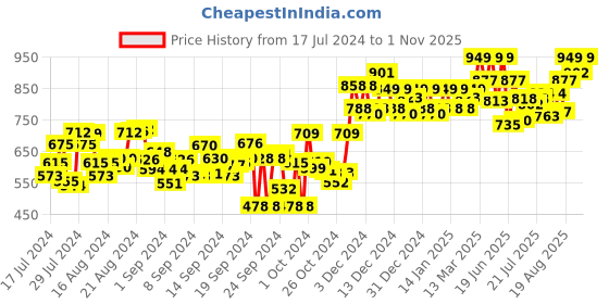 ajio.com studio shringaar Women Floral Print Front-Open Blouse studio shringaar Price History Graph from 17 Jul 2024 to 1 Nov 2025
