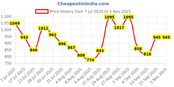 ajio.com studio shringaar Women Floral Print Front-Open Blouse studio shringaar Price History Graph from 7 Jul 2025 to 5 Nov 2025