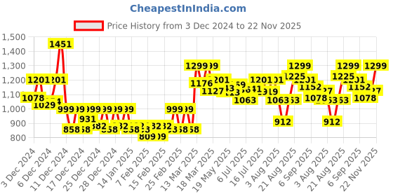 ajio.com studio shringaar Women Front Open Blouse studio shringaar Price History Graph from 3 Dec 2024 to 22 Nov 2025