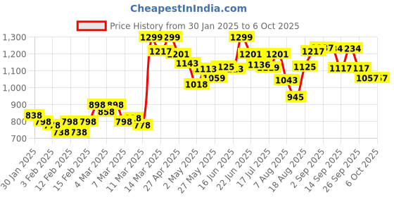 ajio.com studio shringaar Women Front Open Blouse studio shringaar Price History Graph from 30 Jan 2025 to 6 Oct 2025