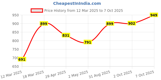 ajio.com studio shringaar Women Front Open Blouse studio shringaar Price History Graph from 12 Mar 2025 to 7 Oct 2025