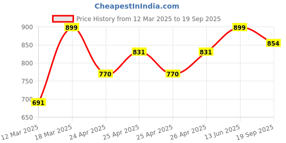 ajio.com studio shringaar Women Front Open Blouse studio shringaar Price History Graph from 12 Mar 2025 to 19 Sep 2025