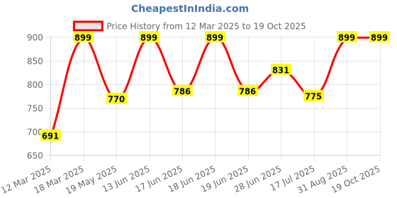 ajio.com studio shringaar Women Front Open Blouse studio shringaar Price History Graph from 12 Mar 2025 to 18 Oct 2025