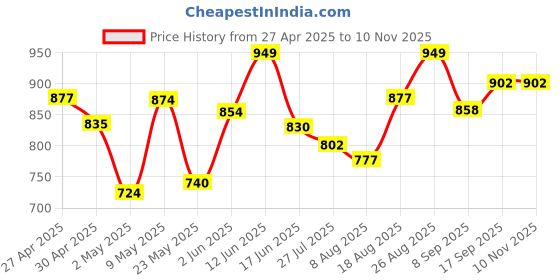 ajio.com studio shringaar Women Front Open Blouse studio shringaar Price History Graph from 27 Apr 2025 to 9 Nov 2025