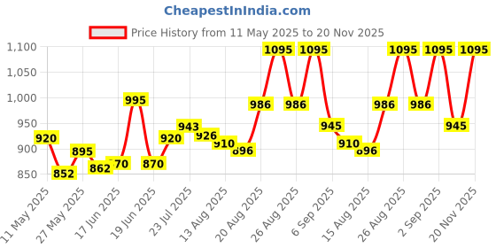 ajio.com studio shringaar Women Front Open Blouse studio shringaar Price History Graph from 11 May 2025 to 20 Nov 2025