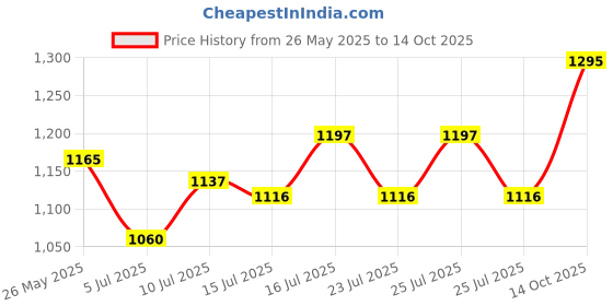 ajio.com studio shringaar Women Front Open Blouse   studio shringaar Price History Graph from 26 May 2025 to 14 Oct 2025