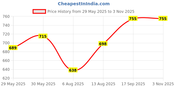ajio.com studio shringaar Women Front Open Blouse studio shringaar Price History Graph from 29 May 2025 to 2 Nov 2025