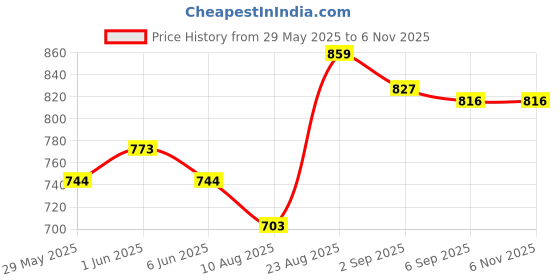 ajio.com studio shringaar Women Front Open Blouse studio shringaar Price History Graph from 29 May 2025 to 5 Nov 2025