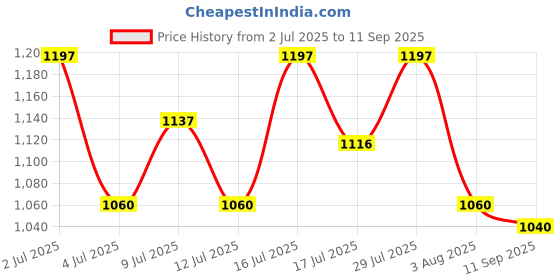 ajio.com studio shringaar Women Front Open Blouse    studio shringaar Price History Graph from 2 Jul 2025 to 11 Sep 2025