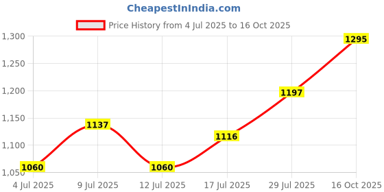 ajio.com studio shringaar Women Front Open Blouse     studio shringaar Price History Graph from 4 Jul 2025 to 16 Oct 2025