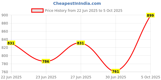 ajio.com studio shringaar Women Front Open Blouse with Short Sleeves studio shringaar Price History Graph from 22 Jun 2025 to 5 Oct 2025