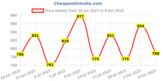 ajio.com studio shringaar Women Front Open Blouse with Short Sleeves studio shringaar Price History Graph from 24 Jun 2025 to 9 Oct 2025