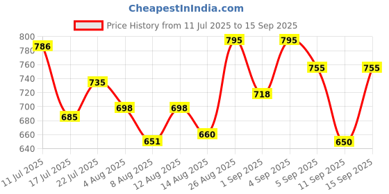 ajio.com studio shringaar Women Front Open Short Sleeve Blouse studio shringaar Price History Graph from 11 Jul 2025 to 15 Sep 2025