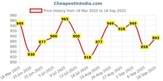 ajio.com studio shringaar Women Geometric Back Open Blouse studio shringaar Price History Graph from 18 Mar 2025 to 18 Sep 2025