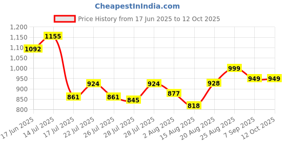 ajio.com studio shringaar Women Geometric Front Open Blouse studio shringaar Price History Graph from 17 Jun 2025 to 11 Oct 2025