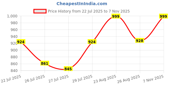 ajio.com studio shringaar Women Geometric Front Open Blouse studio shringaar Price History Graph from 22 Jul 2025 to 7 Nov 2025