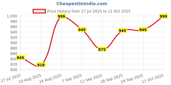 ajio.com studio shringaar Women Geometric Front Open Blouse studio shringaar Price History Graph from 27 Jul 2025 to 11 Oct 2025