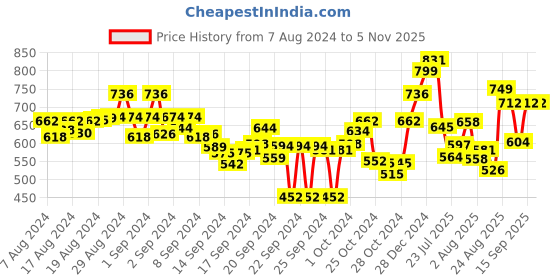 ajio.com studio shringaar Women Geometric Print Back-Open Blouse studio shringaar Price History Graph from 7 Aug 2024 to 2 Nov 2025