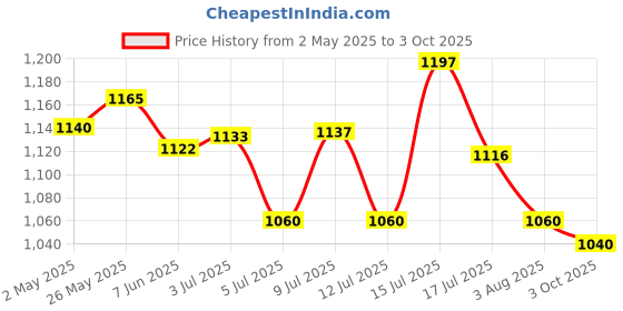 ajio.com studio shringaar Women Geometric Print Front Open Blouse studio shringaar Price History Graph from 2 May 2025 to 3 Oct 2025