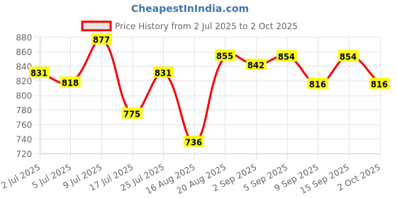 ajio.com studio shringaar Women Geometric Print Front-Open Blouse studio shringaar Price History Graph from 2 Jul 2025 to 2 Oct 2025