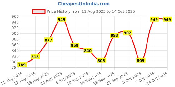ajio.com studio shringaar Women High Neck Front Open Blouse studio shringaar Price History Graph from 11 Aug 2025 to 13 Oct 2025