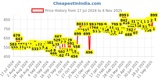 ajio.com studio shringaar Women Ikat Print Front-Open Blouse studio shringaar Price History Graph from 17 Jul 2024 to 4 Nov 2025