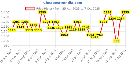 ajio.com studio shringaar Women Maxi Regular Skirt  studio shringaar Price History Graph from 25 Apr 2025 to 7 Oct 2025