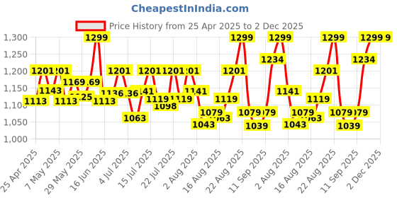 ajio.com studio shringaar Women Maxi Regular Skirt    studio shringaar Price History Graph from 25 Apr 2025 to 2 Dec 2025