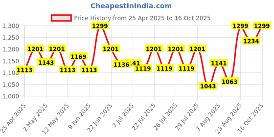 ajio.com studio shringaar Women Maxi Regular Skirt  studio shringaar Price History Graph from 25 Apr 2025 to 16 Oct 2025