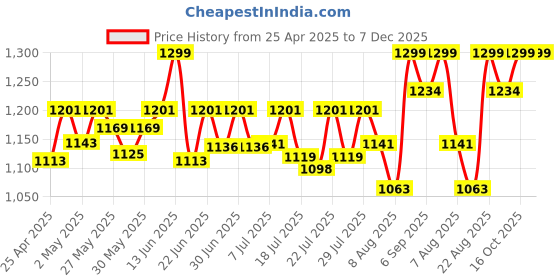 ajio.com studio shringaar Women Maxi Regular Skirt studio shringaar Price History Graph from 25 Apr 2025 to 7 Dec 2025