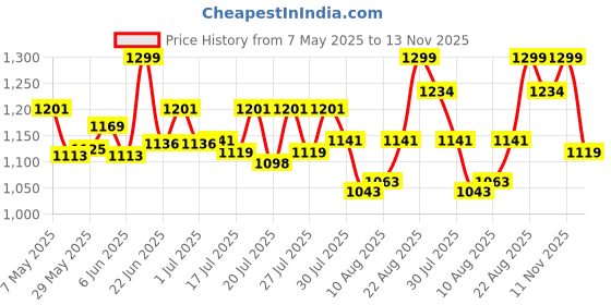 ajio.com studio shringaar Women Maxi Regular Skirt studio shringaar Price History Graph from 7 May 2025 to 13 Nov 2025