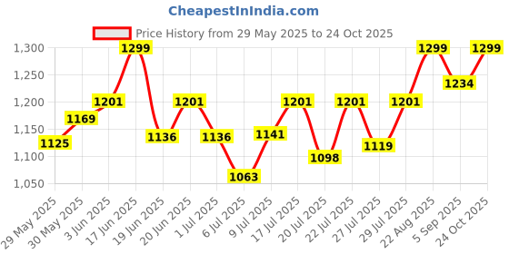 ajio.com studio shringaar Women Maxi Regular Skirt studio shringaar Price History Graph from 29 May 2025 to 24 Oct 2025