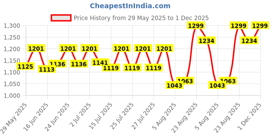 ajio.com studio shringaar Women Maxi Regular Skirt studio shringaar Price History Graph from 29 May 2025 to 1 Dec 2025