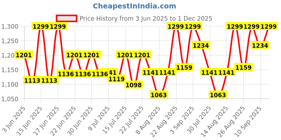 ajio.com studio shringaar Women Maxi Regular Skirt   studio shringaar Price History Graph from 3 Jun 2025 to 1 Dec 2025
