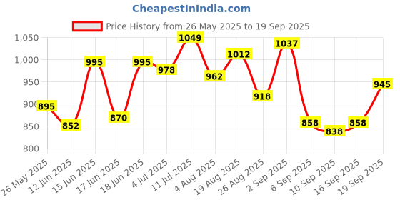 ajio.com studio shringaar Women Paisley Woven Back-Open Blouse  studio shringaar Price History Graph from 26 May 2025 to 19 Sep 2025