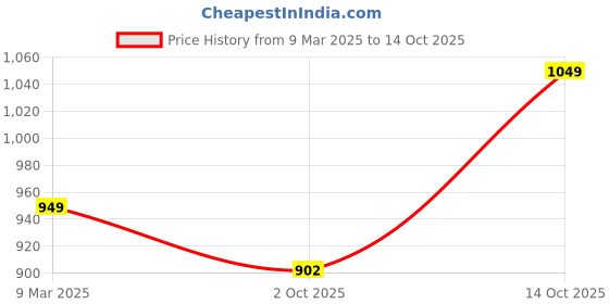 ajio.com studio shringaar Women Printed Back-Open Blouse studio shringaar Price History Graph from 9 Mar 2025 to 14 Oct 2025