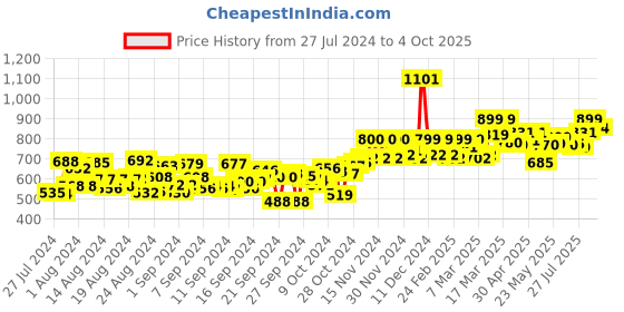 ajio.com studio shringaar Women Printed Front Open Blouse studio shringaar Price History Graph from 27 Jul 2024 to 4 Oct 2025