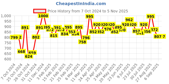 ajio.com studio shringaar Women Printed Front Open Blouse studio shringaar Price History Graph from 7 Oct 2024 to 5 Nov 2025