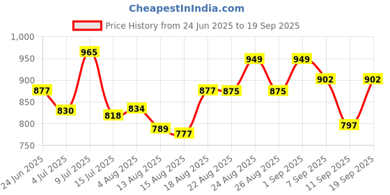 ajio.com studio shringaar Women Printed Front-Open Blouse studio shringaar Price History Graph from 24 Jun 2025 to 19 Sep 2025