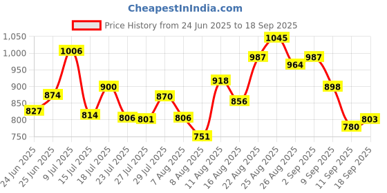 ajio.com studio shringaar Women Printed Front Open Blouse studio shringaar Price History Graph from 24 Jun 2025 to 18 Sep 2025