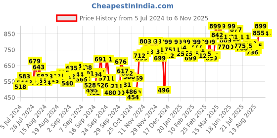 ajio.com studio shringaar Women Printed Front-Open Blouse with Pom-Pom Lace studio shringaar Price History Graph from 5 Jul 2024 to 6 Nov 2025