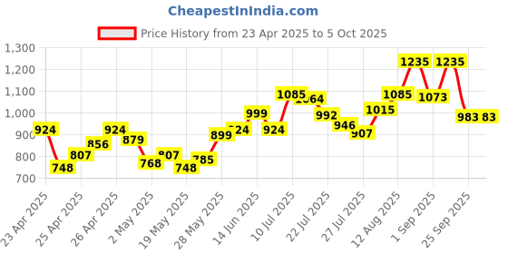 ajio.com studio shringaar Women Striped Front Open Blouse studio shringaar Price History Graph from 23 Apr 2025 to 5 Oct 2025