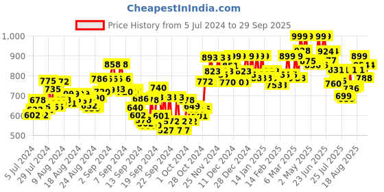 ajio.com studio shringaar Women V-Neck Front-Open Blouse studio shringaar Price History Graph from 5 Jul 2024 to 29 Sep 2025