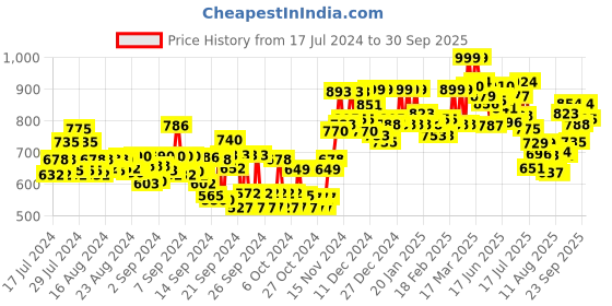 ajio.com studio shringaar Women V-Neck Front-Open Blouse studio shringaar Price History Graph from 17 Jul 2024 to 30 Sep 2025